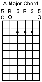 A Major Chord