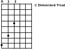 C Diminished triad