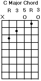 C Major Chord