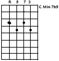 C Minor7b5