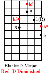 D Major Diminished