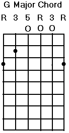 G Major Chord