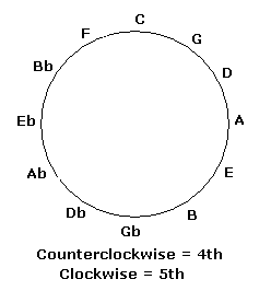 Cycle of 4ths