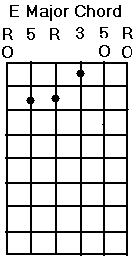 E Major Chord