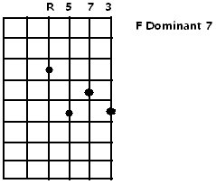 F Dominant 7