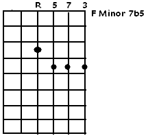 F Minor7b5