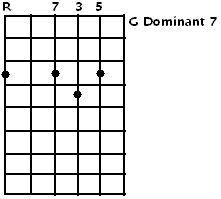 G Dominant 7