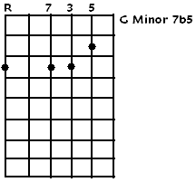 G Minor7b5