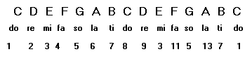 Guitar Chord Scale