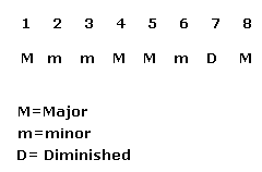 Harmonized Scale Chart