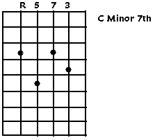 C Minor 7th