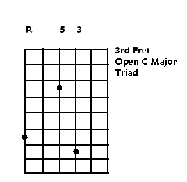 open C Major Triad